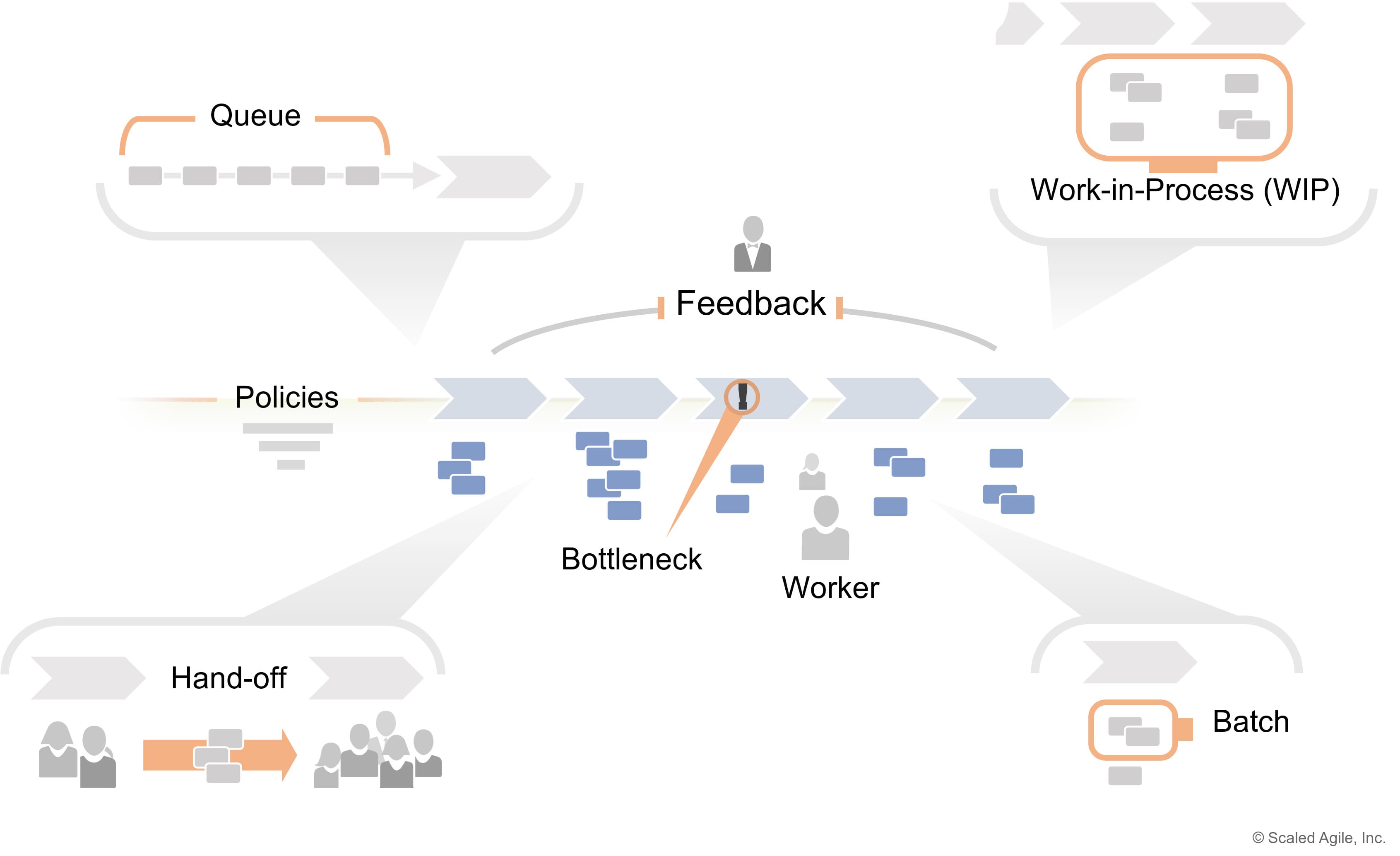 Eight properties of a flow-based system